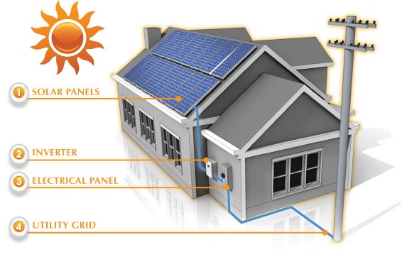 how-solar-works-at-imperial-solar